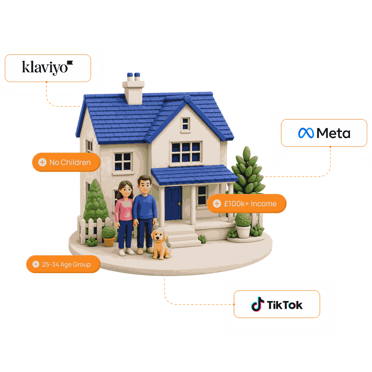 High-intent UK household activated across Klaviyo, Meta and TikTok