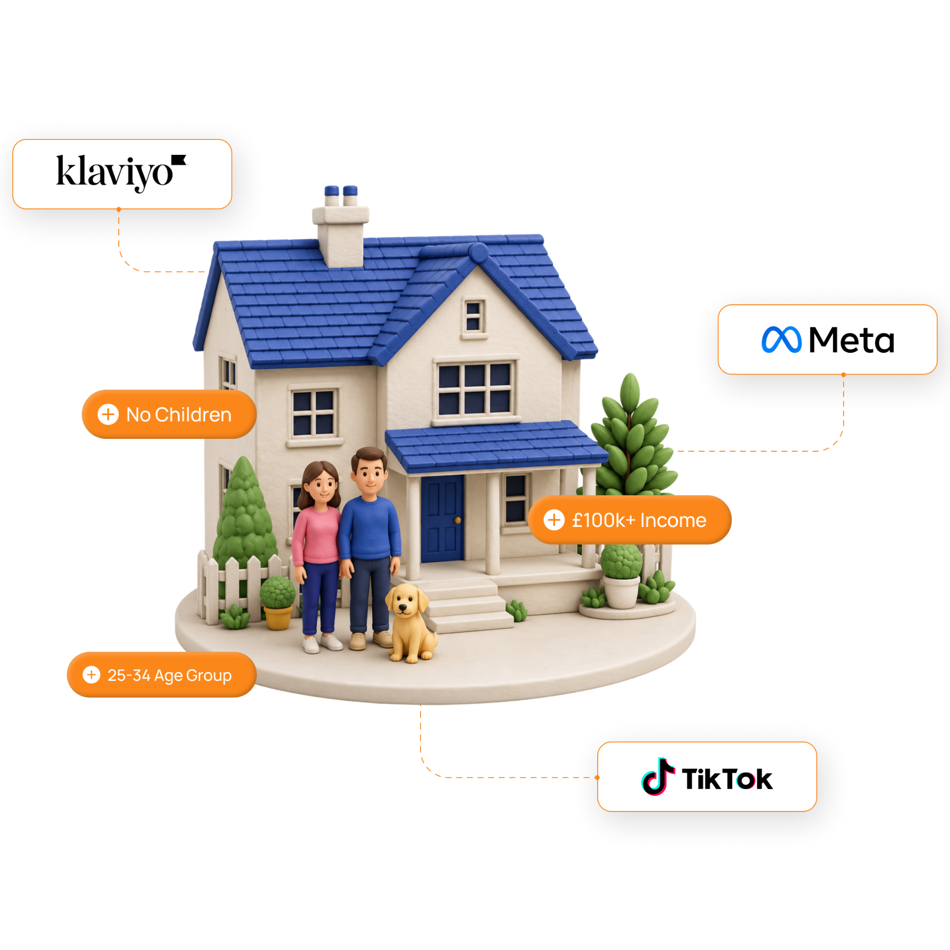 High-intent UK household activated across Klaviyo, Meta and TikTok