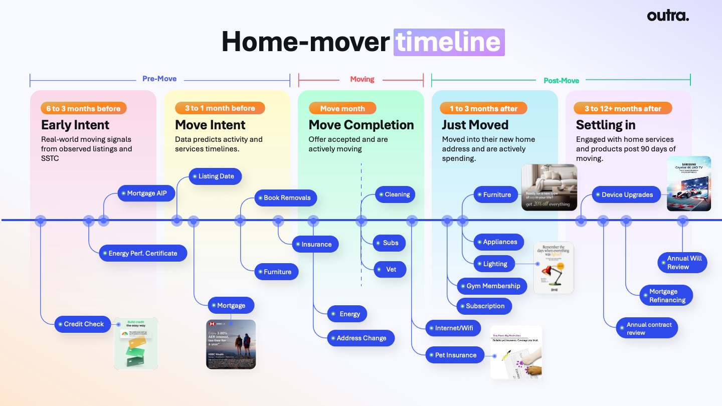 Home-mover timeline showing what home movers buy across pre-move, moving and post-move stages, from mortgage and removals through furniture, appliances, insurance and utilities to longer-term services.